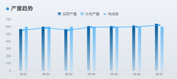 产量趋势图